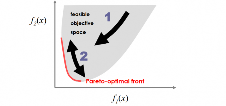 多目标优化问题(MOOP)初识 – UU跑腿技术团队